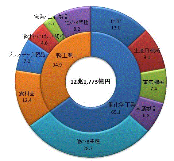 茨城県の製造品出荷額等のうちわけ（令和2年、茨城県の製造品出荷額等は12兆1773億円）のグラフ