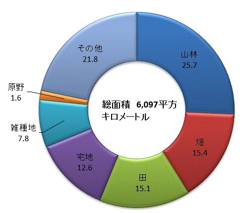 茨城県の土地利用の割合（茨城県の総面積は6,097平方キロメートル（令和4年1月1日現在））のグラフ