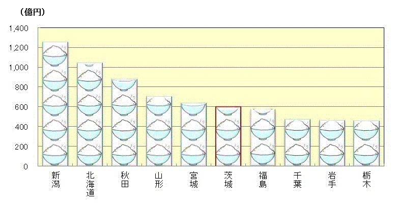 米の農業産出額の都道府県ベスト10（令和3年）のグラフ