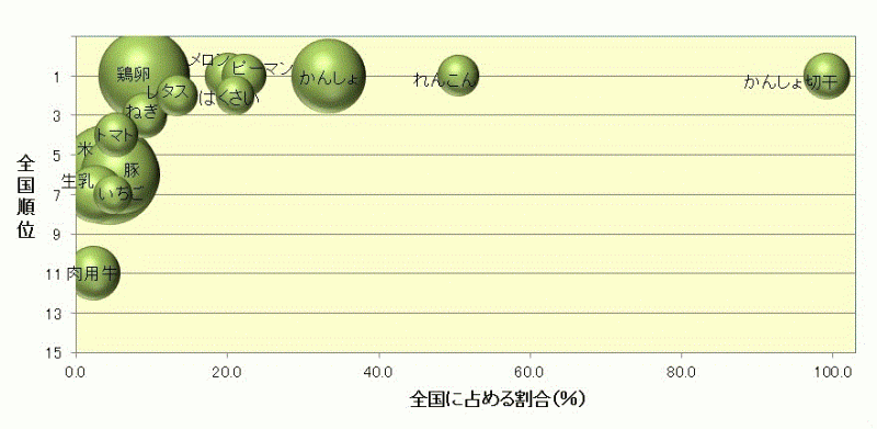 茨城県の農産物の農業産出額の全国順位と全国に占める割合（令和3年）のグラフ