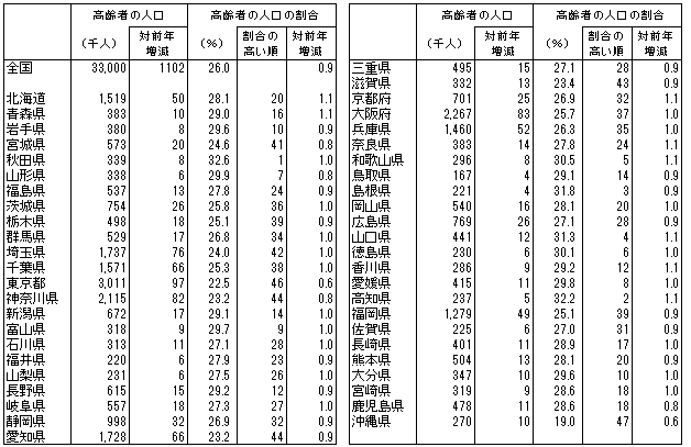 表3都道府県別高齢者の人口及び割合の表