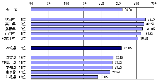 図3都道府県別高齢者の人口割合のグラフ