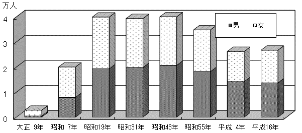 図1申年生まれの人口（男女別,出生年別）のグラフ
