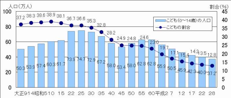 茨城県のこどもの人口及び割合の推移（各年10月1日現在）のグラフ