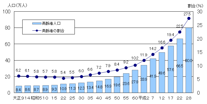 図1茨城県の高齢者の人口及び割合の推移のグラフ