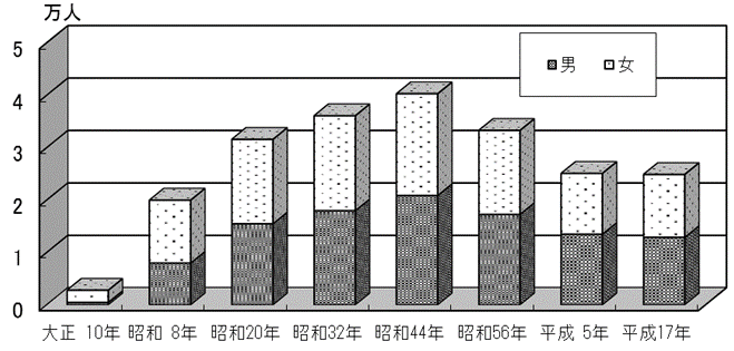 図1：酉年生まれの人口（男女別,出生年別）のグラフ