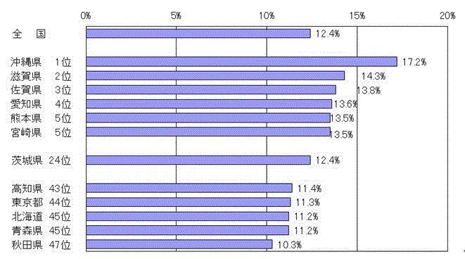 図3：都道府県別こどもの人口割合（平成28年10月1日現在）のグラフ