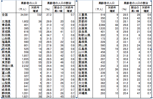 表3都道府県別高齢者の人口及び割合