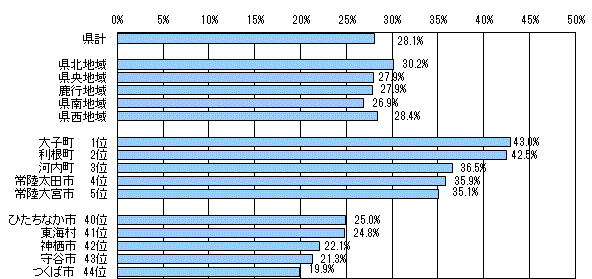 図2地域・市町村別高齢者の人口割合（平成29年7月1日現在）