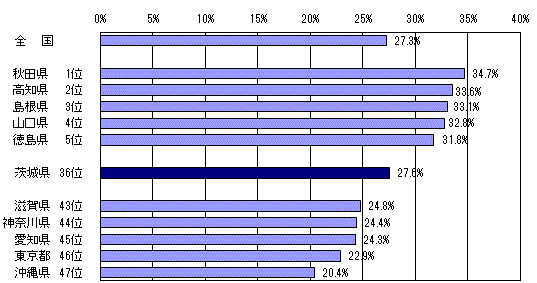 図3都道府県別高齢者の人口割合