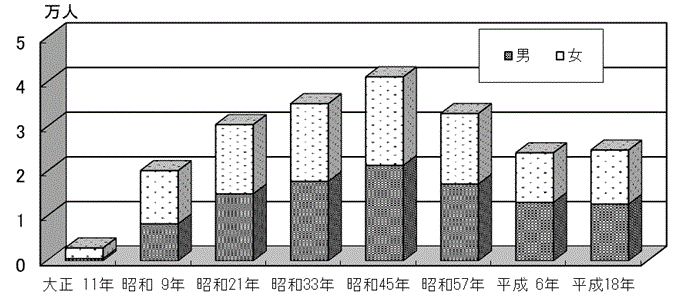 図1：戌年生まれの人口（男女別,出生年別）のグラフ