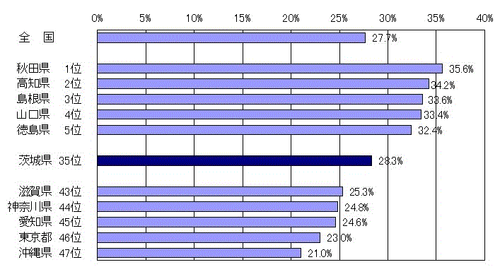 図3：都道府県別高齢者の人口割合（平成29年10月1日現在）のグラフ