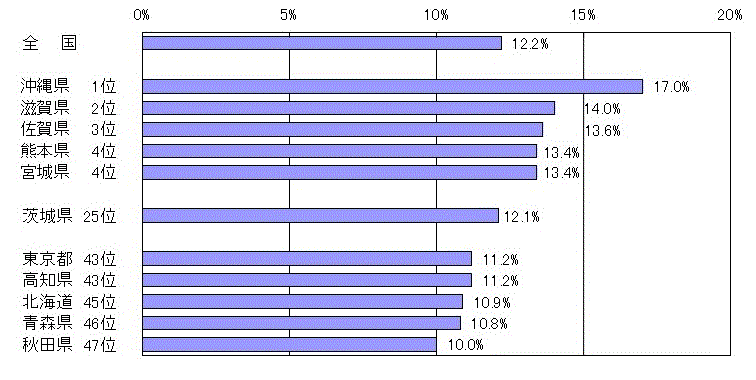 図3：都道府県別こどもの人口割合（平成30年10月1日現在）のグラフ