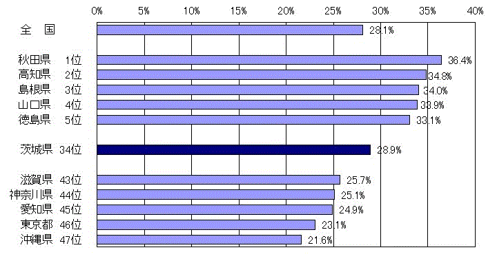 図3：都道府県別高齢者の人口割合（平成30年10月1日現在）のグラフ