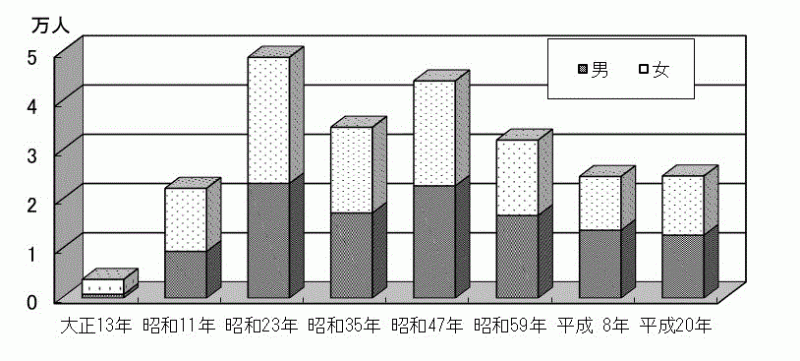 図1：子年生まれの人口（男女別,出生年別）のグラフ