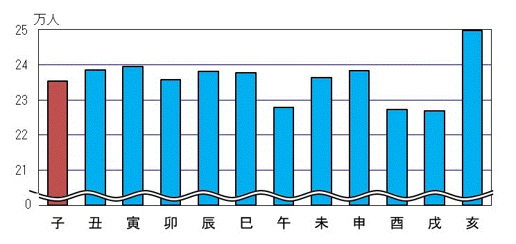 図2：十二支別人口のグラフ