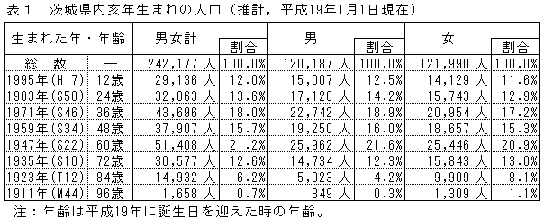 表1 茨城県内亥年生まれの人口（推計,平成19年1月1日現在)