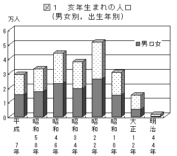 図1 亥年生まれの人口(男女別,出生年別)