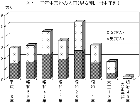 図1子年生まれの人口(男女別,出生年別)
