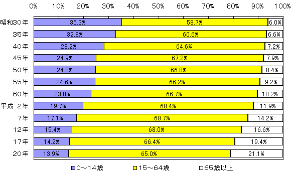 図1茨城県の年齢3区分別人口の割合の推移