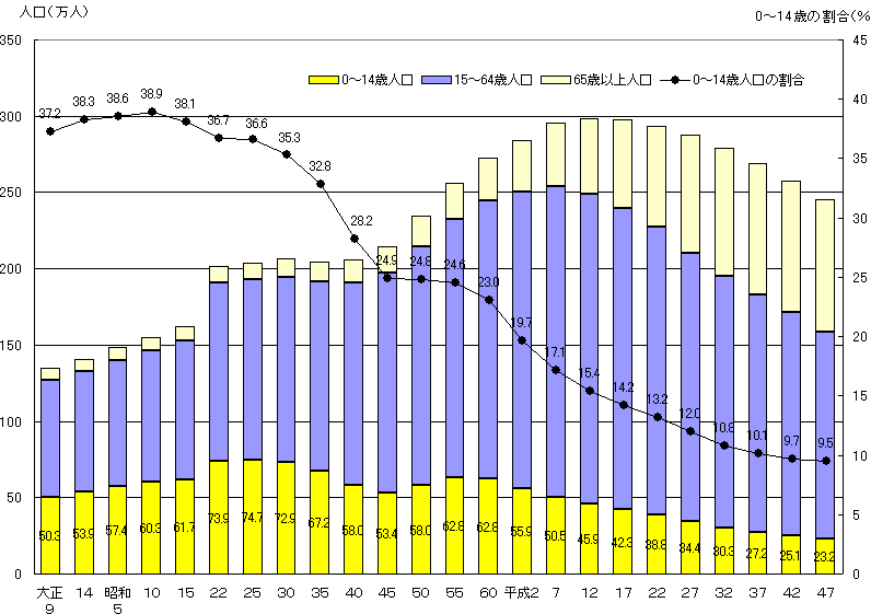 図4茨城県の人口の推移（各年10月1日現在）