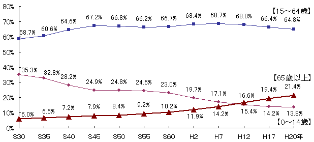 図1茨城県の年齢3区分別人口の割合の推移