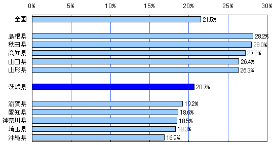 図3高齢者人口割合が高い（低い）都道府県（平成19年10月1日現在）