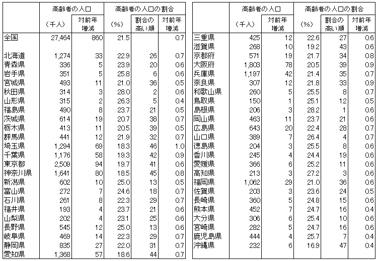 表3都道府県別高齢者の人口及び割合（平成19年10月1日現在）