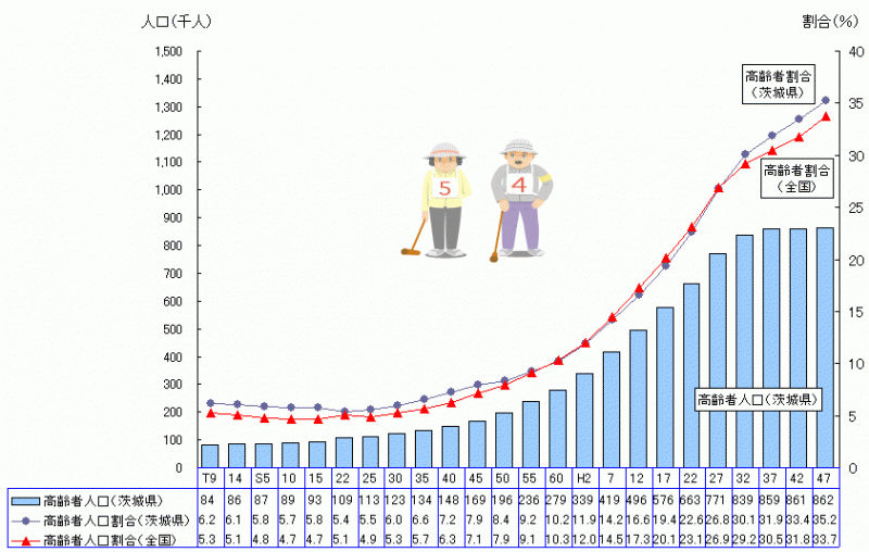 図4茨城県の高齢者人口の推移（各年10月1日現在）