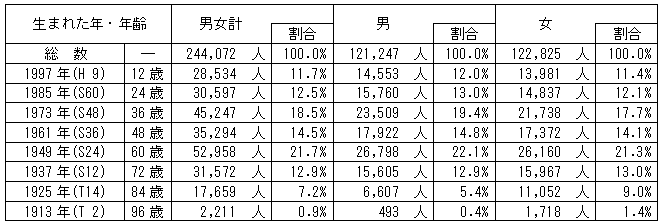 表1茨城県内の丑年生まれの人口（推計,平成21年1月1日現在)