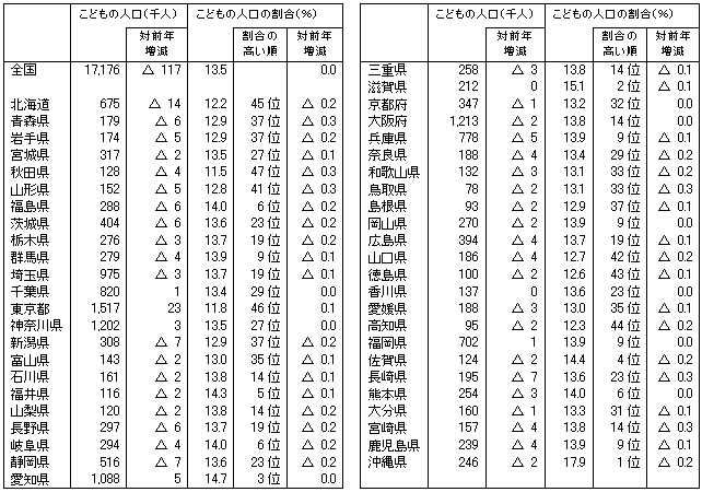 表3都道府県別こどもの人口及び割合（平成20年10月1日現在）