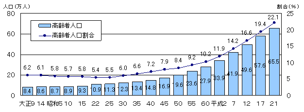 図1茨城県の高齢者の人口及び割合の推移グラフ