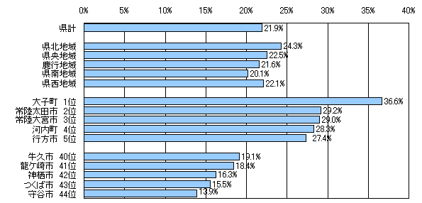 図2地域・市町村別高齢者の人口割合（平成21年7月1日現在）