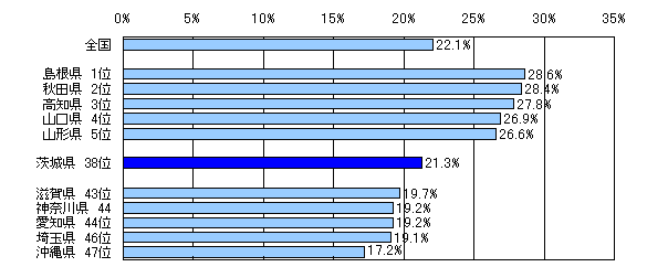 図3都道府県別高齢者の人口割合（平成20年10月1日現在）