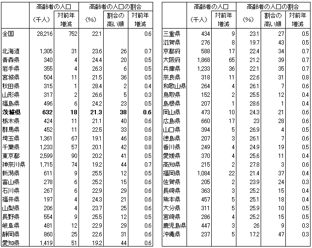 表3都道府県別高齢者の人口及び割合（平成20年10月1日現在）