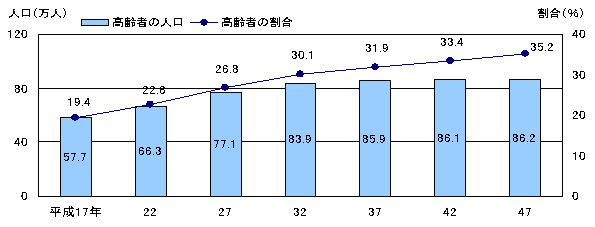図4茨城県の高齢者の人口及び割合（将来推計）