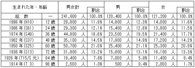 表1茨城県内の寅年生まれの人口（推計,平成22年1月1日現在）