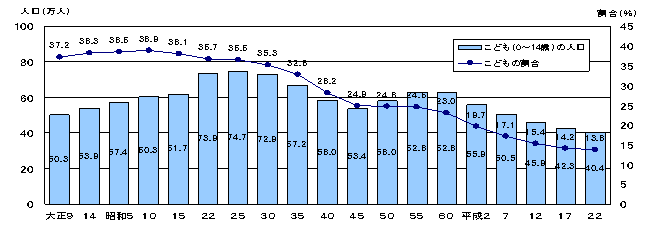 図1茨城県のこどもの人口及び割合の推移（各年10月1日現在）
