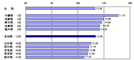 図3都道府県別こどもの人口割合（平成21年10月1日現在）