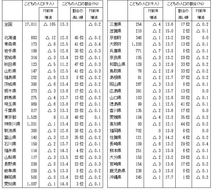表3都道府県別こどもの人口及び割合（平成21年10月1日現在）
