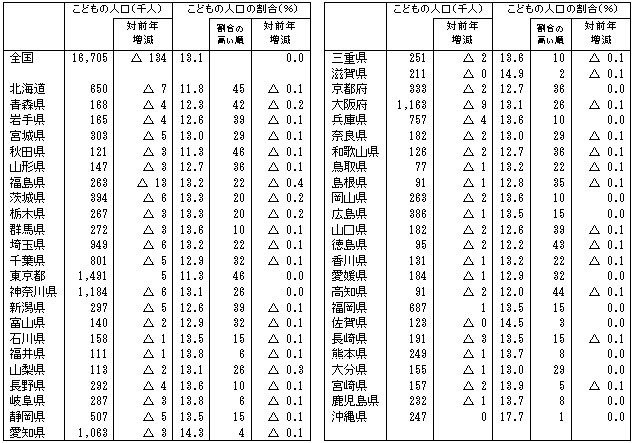 都道府県別こどもの人口及び割合の表（平成23年10月1日現在）