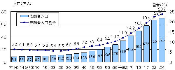 図1　茨城県の高齢者の人口及び割合の推移グラフ