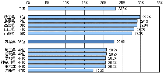 図3都道府県別高齢者の人口割合グラフ