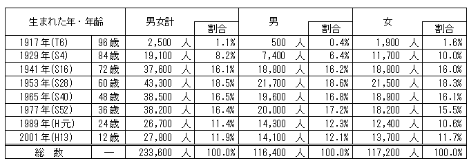 茨城県内の巳年生まれの人口の表（推計,平成25年1月1日現在)