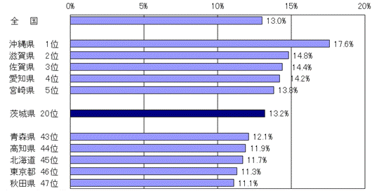 都道府県別こどもの人口割合グラフ（平成24年10月1日現在）