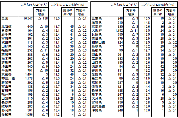 都道府県別こどもの人口及び割合の表（平成24年10月1日現在）