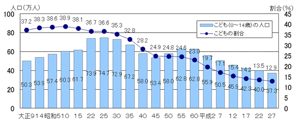 茨城県のこどもの人口及び割合の推移グラフ（各年10月1日現在）