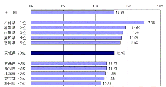 都道府県別こどもの人口割合グラフ（平成26年10月1日現在）