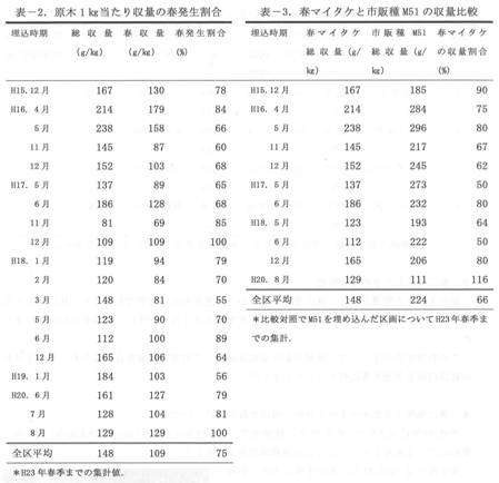 原木1kg当たり収量の春発生割合と春マイタケと市販種M51の収量比較