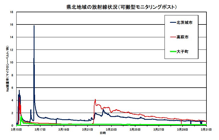 福島第一原子力発電所事故後の北茨城市、高萩市及び大子町における空間線量率の変動（平成23年3月）